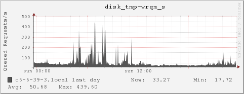 c6-6-39-3.local disk_tmp-wrqm_s
