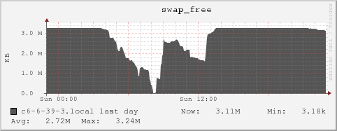 c6-6-39-3.local swap_free
