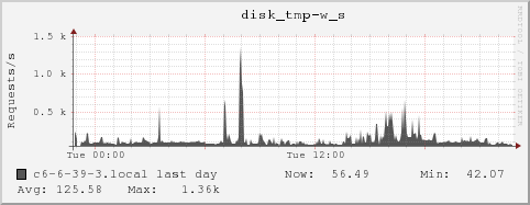 c6-6-39-3.local disk_tmp-w_s