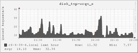 c6-6-39-4.local disk_tmp-wrqm_s