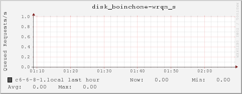 c6-6-8-1.local disk_boinchome-wrqm_s