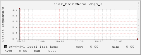 c6-6-8-1.local disk_boinchome-wrqm_s