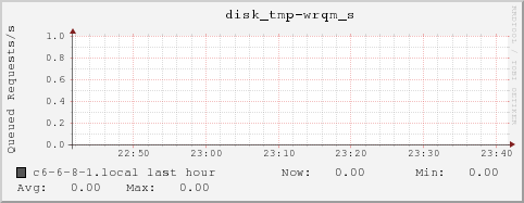 c6-6-8-1.local disk_tmp-wrqm_s