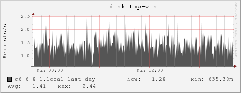 c6-6-8-1.local disk_tmp-w_s