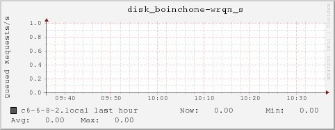 c6-6-8-2.local disk_boinchome-wrqm_s