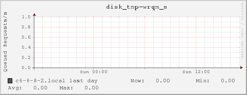 c6-6-8-2.local disk_tmp-wrqm_s