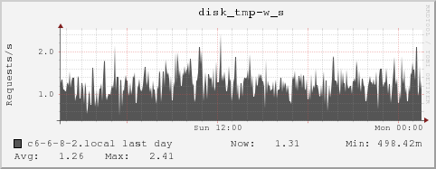 c6-6-8-2.local disk_tmp-w_s