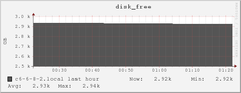 c6-6-8-2.local disk_free