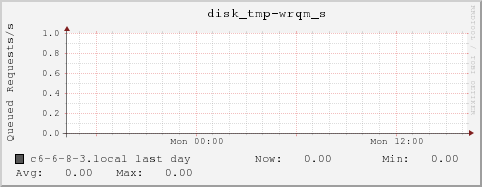 c6-6-8-3.local disk_tmp-wrqm_s