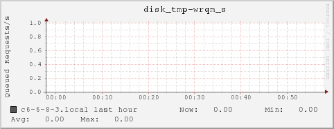c6-6-8-3.local disk_tmp-wrqm_s
