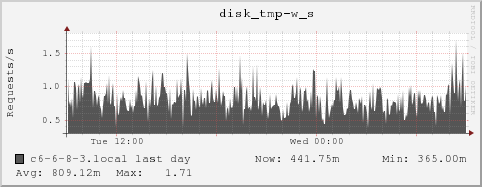 c6-6-8-3.local disk_tmp-w_s