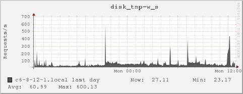 c6-8-12-1.local disk_tmp-w_s