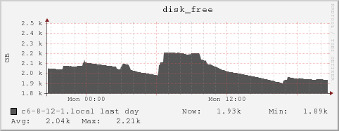 c6-8-12-1.local disk_free