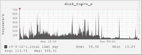 c6-8-12-1.local disk_tmp-w_s