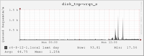 c6-8-12-1.local disk_tmp-wrqm_s