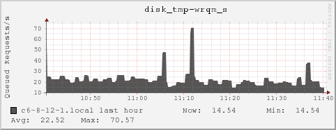 c6-8-12-1.local disk_tmp-wrqm_s