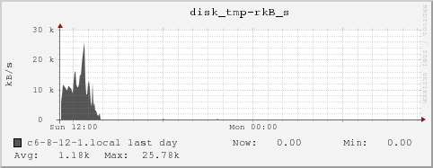 c6-8-12-1.local disk_tmp-rkB_s