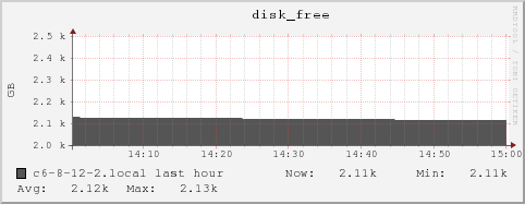 c6-8-12-2.local disk_free