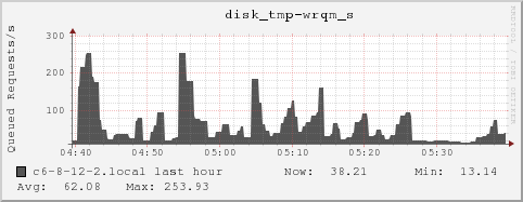 c6-8-12-2.local disk_tmp-wrqm_s