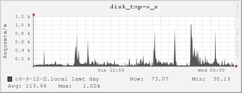 c6-8-12-2.local disk_tmp-w_s