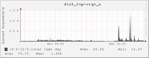 c6-8-12-2.local disk_tmp-wrqm_s