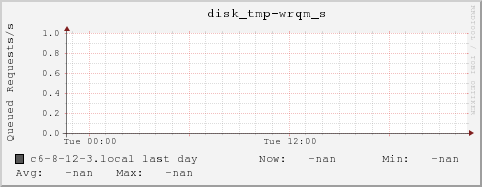 c6-8-12-3.local disk_tmp-wrqm_s