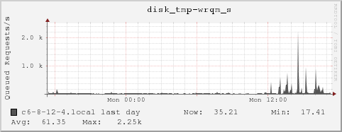 c6-8-12-4.local disk_tmp-wrqm_s