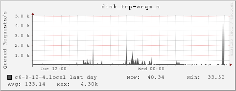 c6-8-12-4.local disk_tmp-wrqm_s