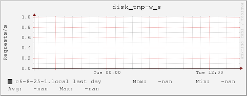 c6-8-25-1.local disk_tmp-w_s