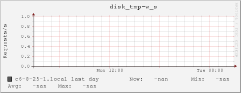 c6-8-25-1.local disk_tmp-w_s