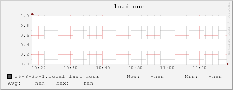 c6-8-25-1.local load_one