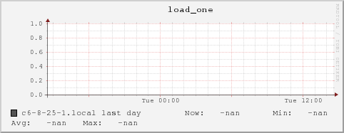 c6-8-25-1.local load_one
