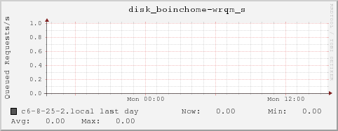 c6-8-25-2.local disk_boinchome-wrqm_s