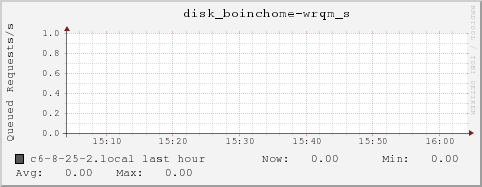 c6-8-25-2.local disk_boinchome-wrqm_s