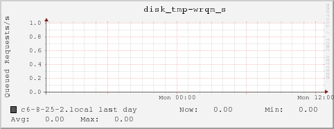 c6-8-25-2.local disk_tmp-wrqm_s