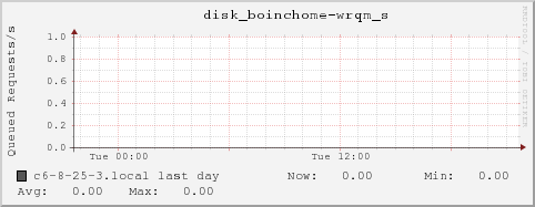 c6-8-25-3.local disk_boinchome-wrqm_s