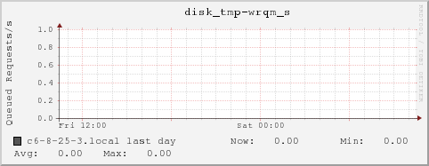 c6-8-25-3.local disk_tmp-wrqm_s