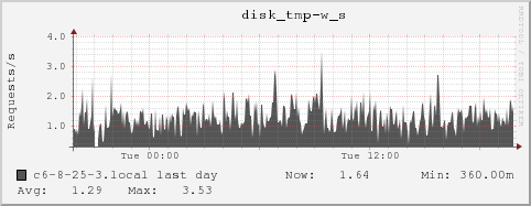 c6-8-25-3.local disk_tmp-w_s