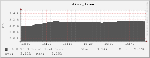 c6-8-25-3.local disk_free
