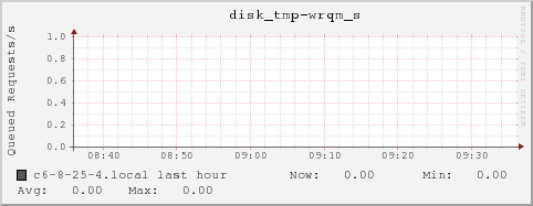 c6-8-25-4.local disk_tmp-wrqm_s