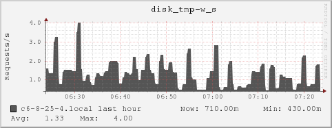 c6-8-25-4.local disk_tmp-w_s
