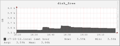 c7-10-12.local disk_free