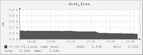 c7-10-12.local disk_free