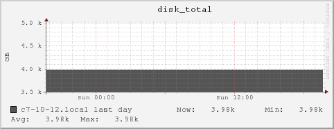 c7-10-12.local disk_total