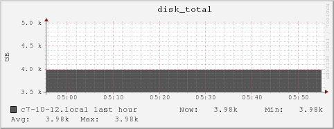 c7-10-12.local disk_total