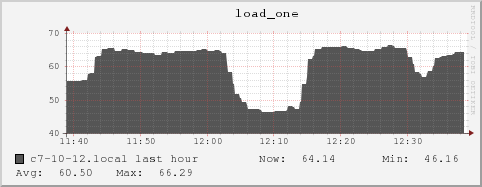 c7-10-12.local load_one