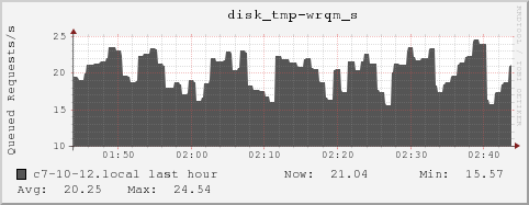 c7-10-12.local disk_tmp-wrqm_s