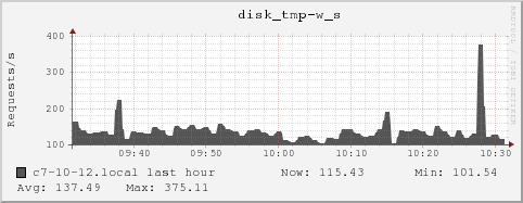 c7-10-12.local disk_tmp-w_s