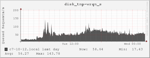 c7-10-12.local disk_tmp-wrqm_s