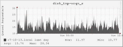 c7-10-13.local disk_tmp-wrqm_s